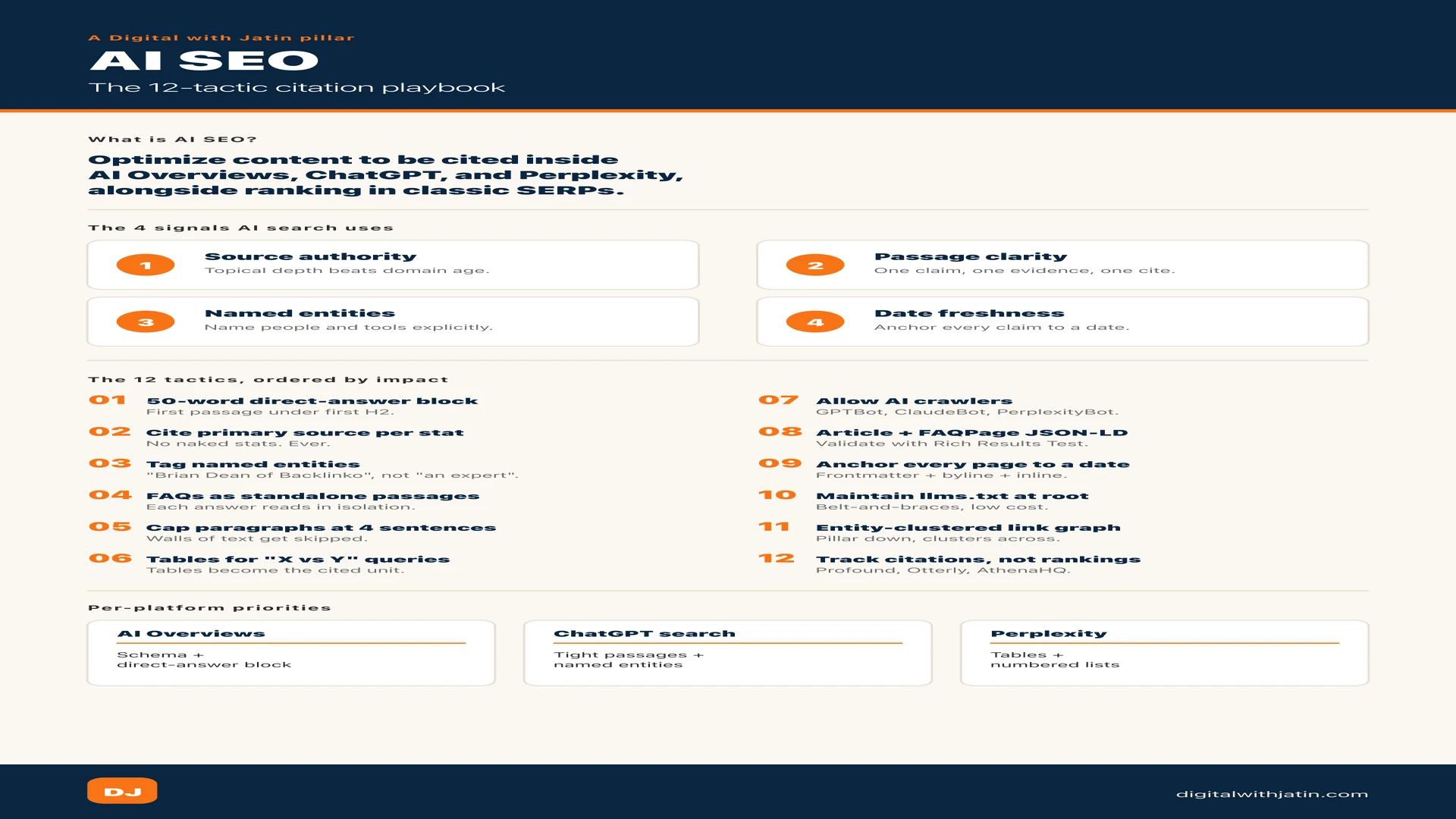 AI SEO in 2026 — the 12-tactic citation playbook covering signals, tactics, and per-platform priorities