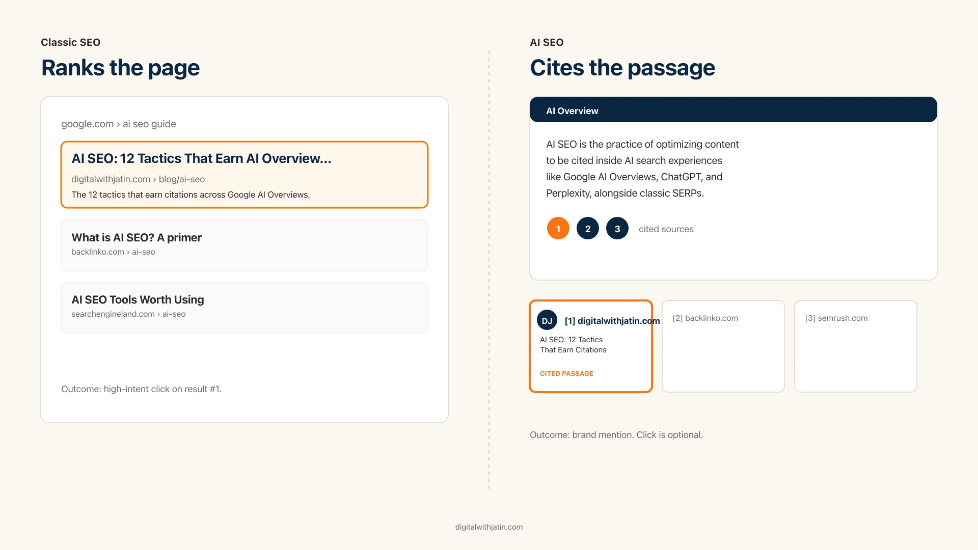 Diagram: classic SEO ranks a blue link while AI search cites a passage from the same page