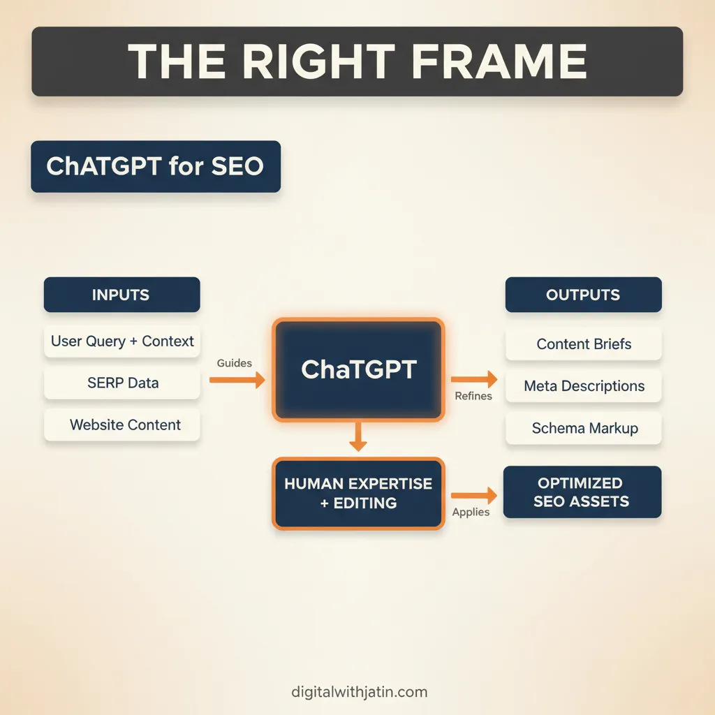 Diagram illustrating the right frame for chat gpt for seo