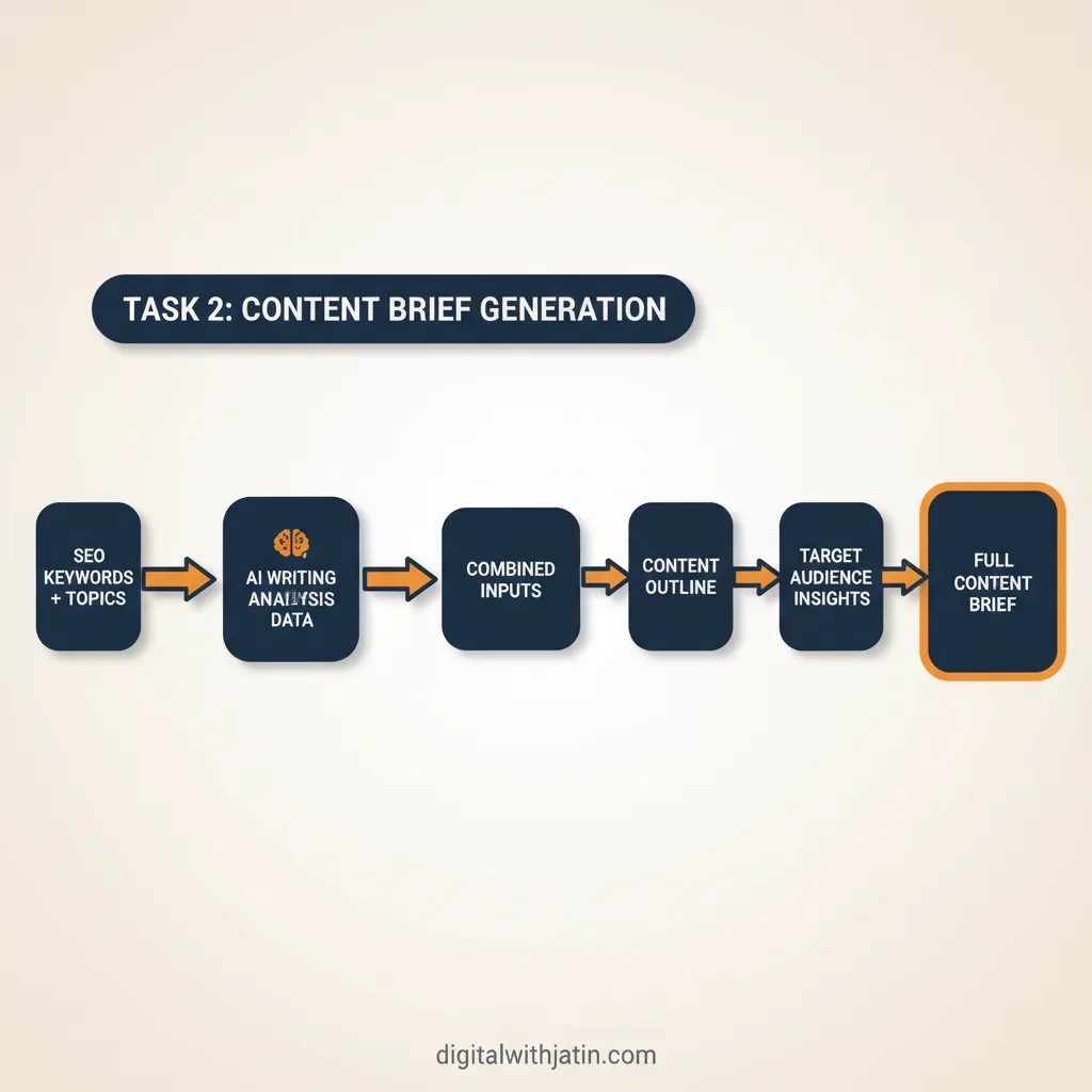 Diagram illustrating task 2: content brief generation for how can ai help with seo optimization