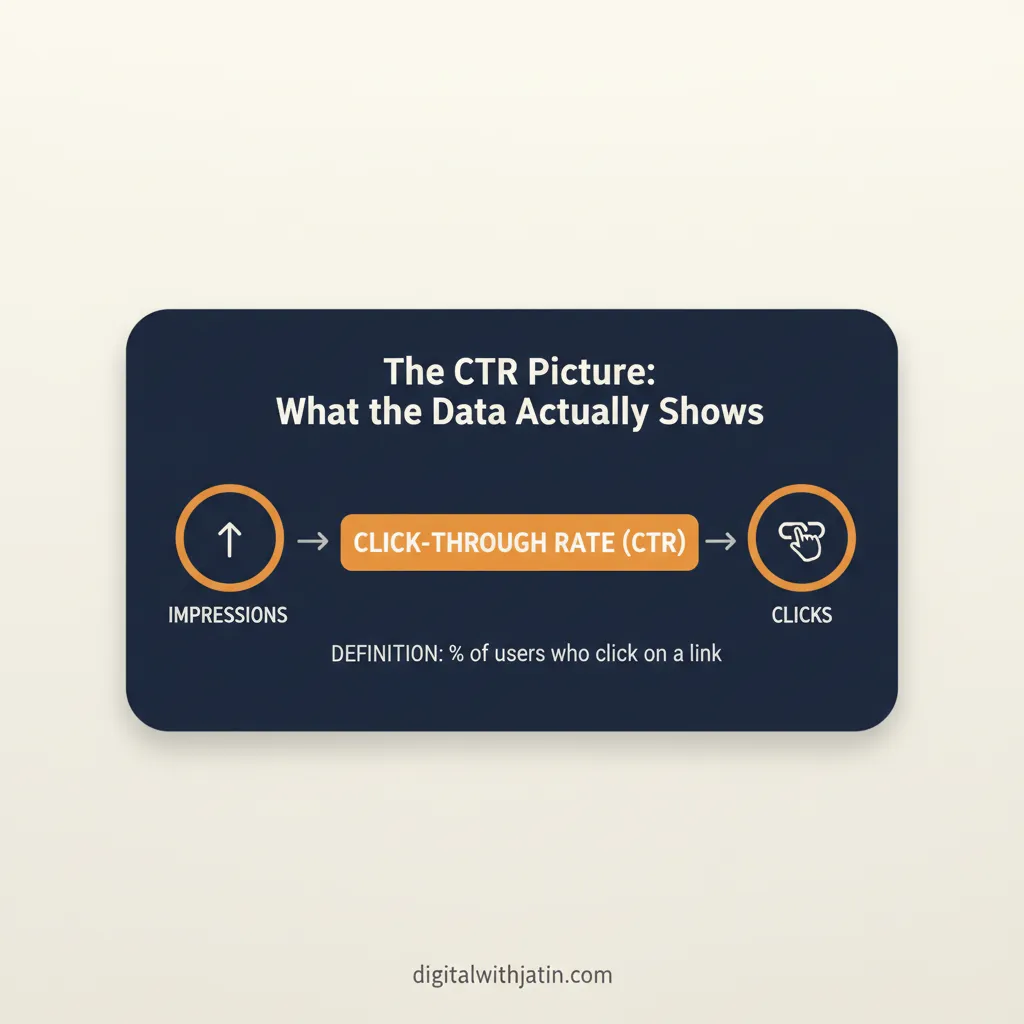 Diagram illustrating the ctr picture: what the data actually shows for how is google ai overviews going to affect seo