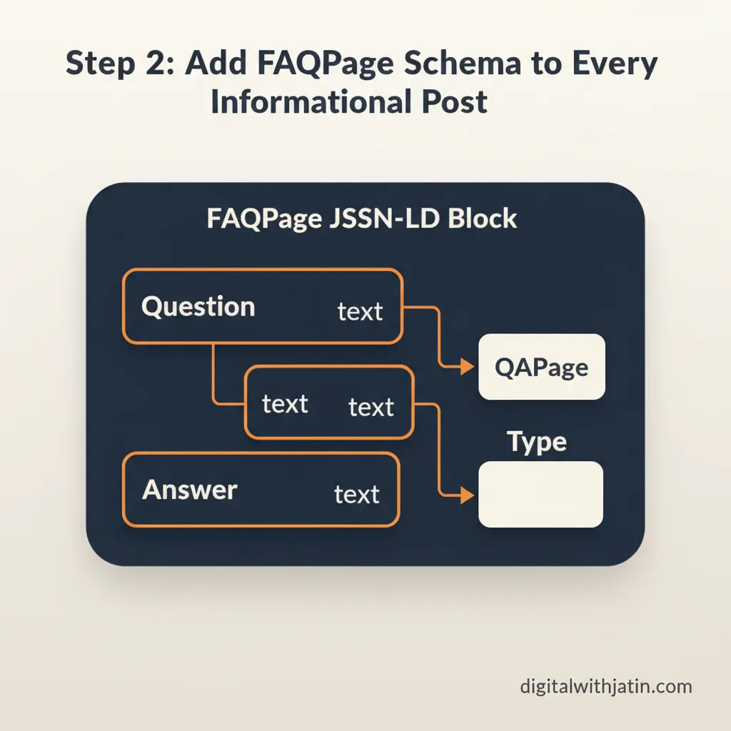 Diagram illustrating step 2: add faqpage schema to every informational post for how to get into google ai overview for s