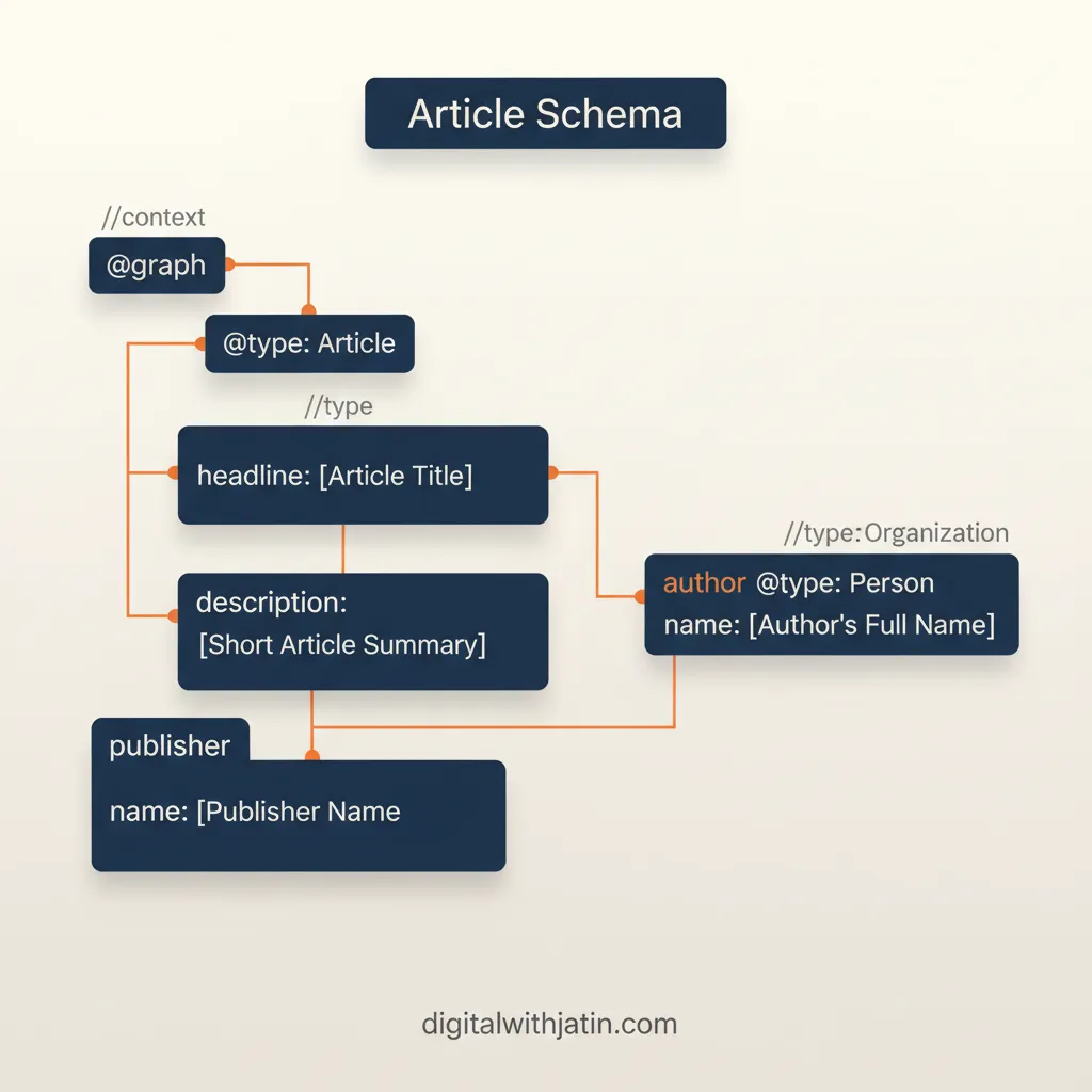 Diagram illustrating step 5: add article schema with a named author for how to get into google ai overview for seo