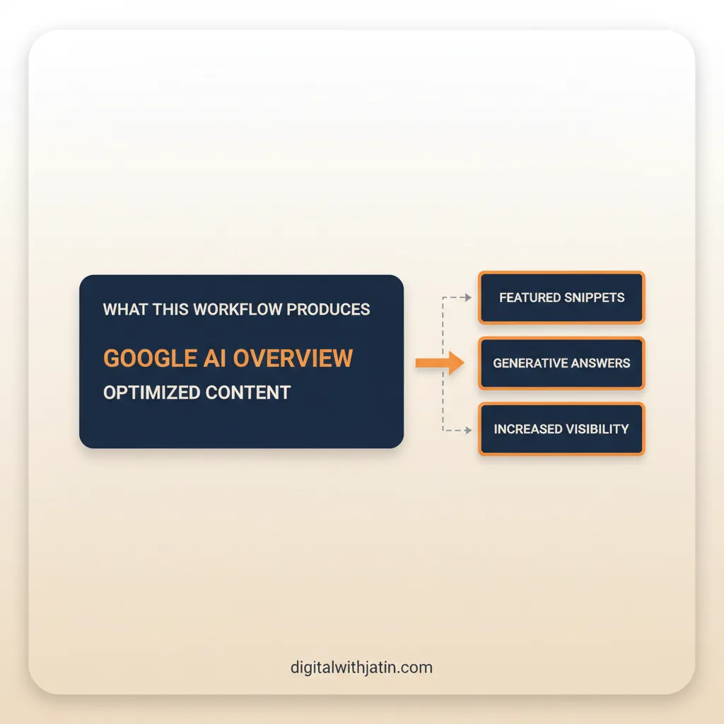 Diagram illustrating what this workflow produces for how to get into google ai overview for seo