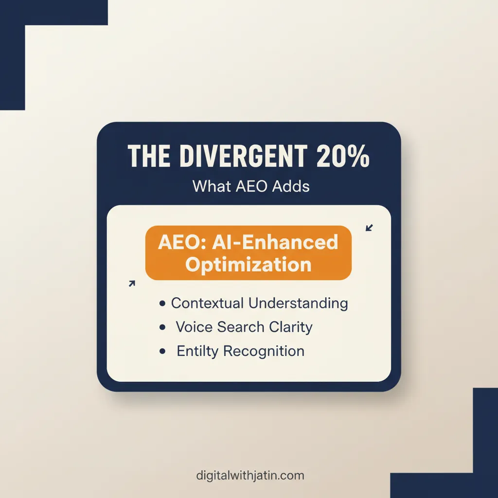 Diagram illustrating the divergent 20%: what aeo adds for how to merge seo and aeo for ai visibility