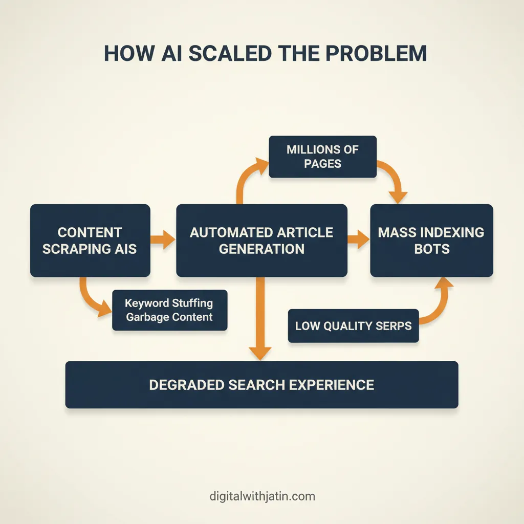Diagram illustrating how ai scaled the problem for parasite ai seo