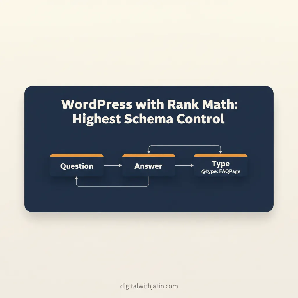 Diagram illustrating wordpress with rank math: highest schema control for which ai website builder is best for seo